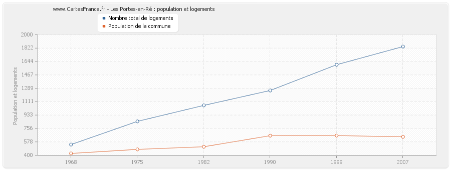 Les Portes-en-Ré : population et logements